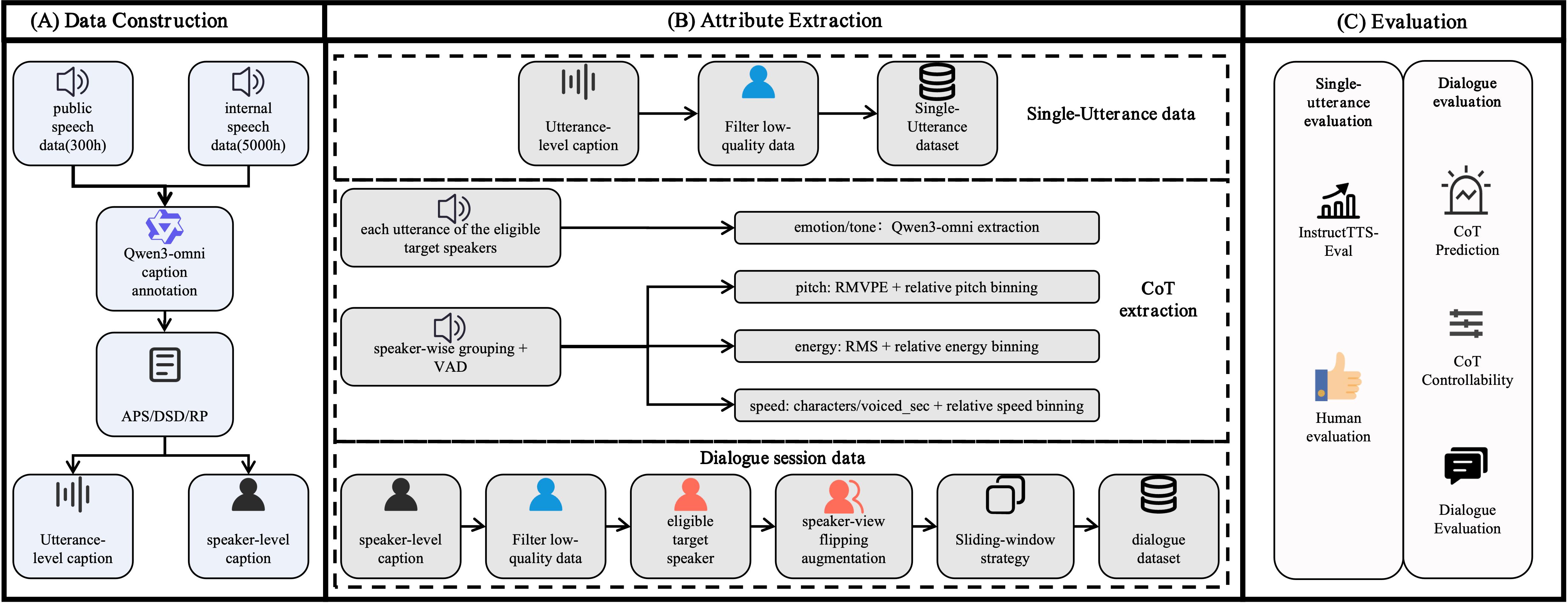 CapTalk data construction and evaluation pipeline
